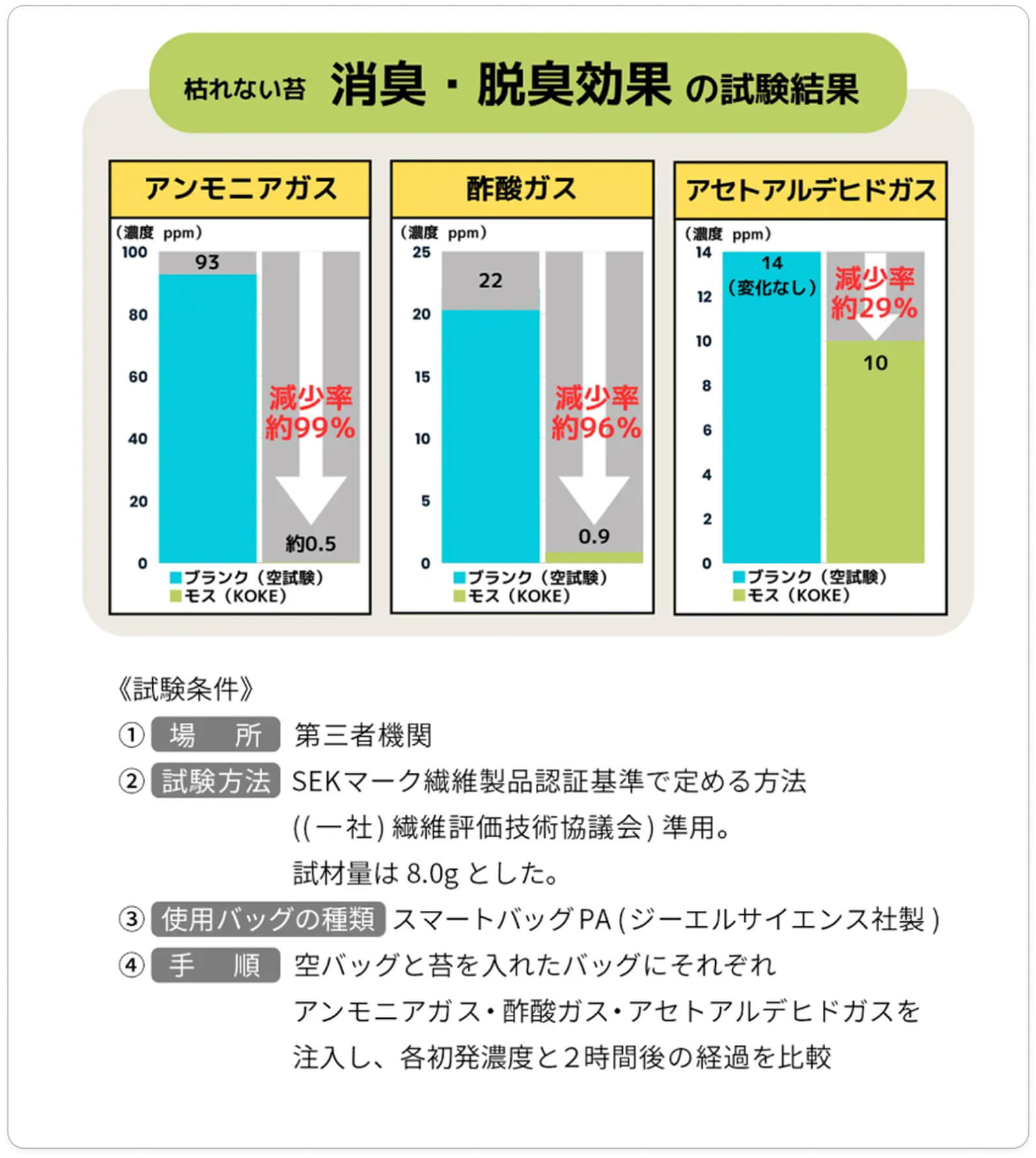 枯れない消臭・脱臭効果の試験結果